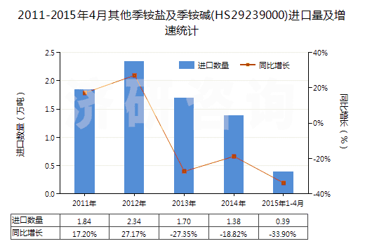 2011-2015年4月其他季銨鹽及季銨堿(HS29239000)進口量及增速統(tǒng)計 2011-2015年4月其他季銨鹽及季銨堿(HS29239000)進口量及增速統(tǒng)計